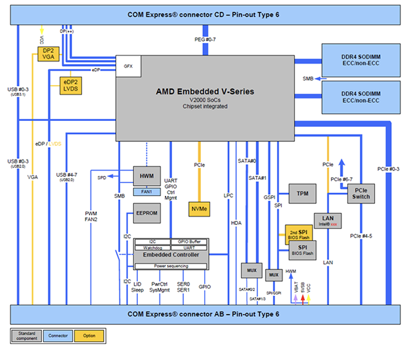Block Diagram - JUMPtec COMe-bV26 COM Express® V2000 Modules